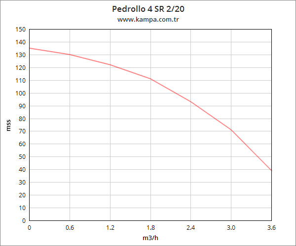 Pedrollo 4 SR 2/20 4 inç Derin Kuyu Dalgıç Pompa Motorlu 